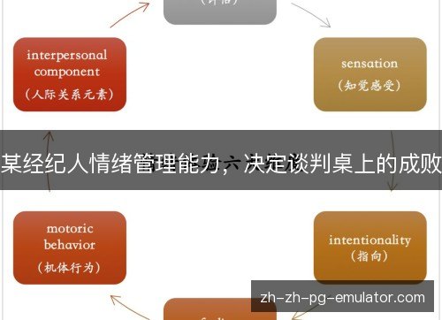 某经纪人情绪管理能力，决定谈判桌上的成败